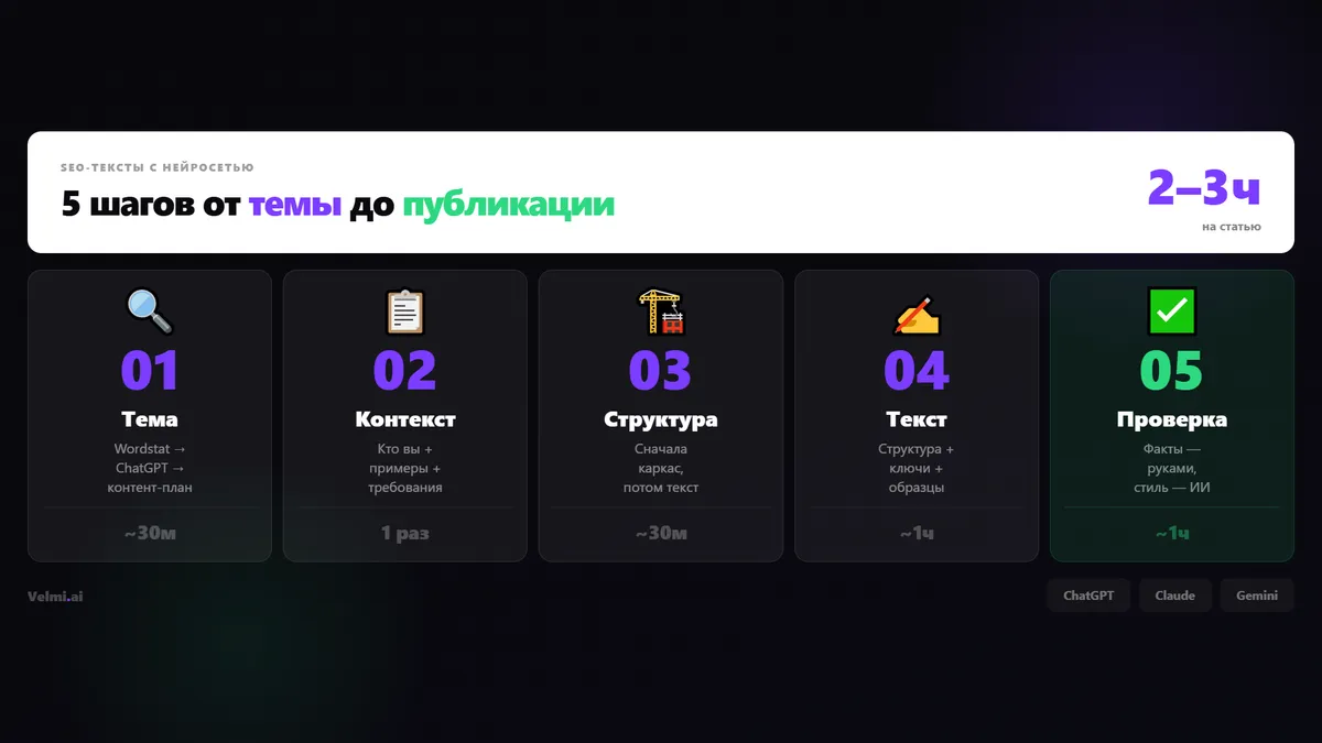 5 шагов создания SEO-текста с нейросетью: тема, контекст, структура, текст, проверка