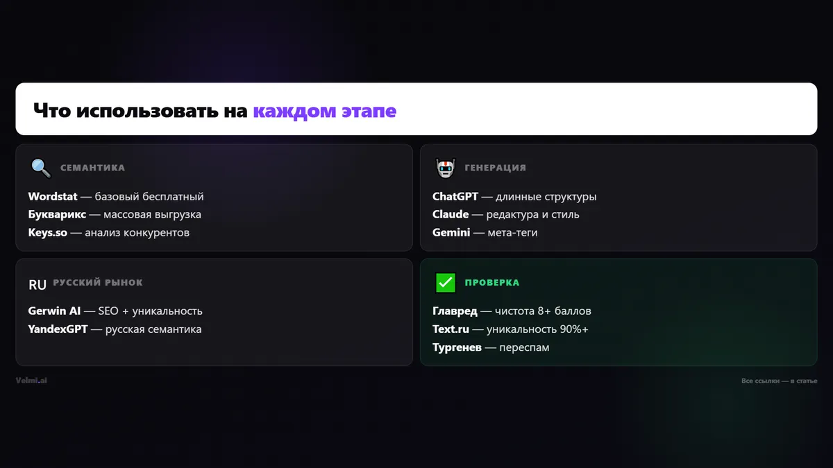 Инструменты для SEO-текстов с нейросетью: Wordstat, ChatGPT, Claude, Главред