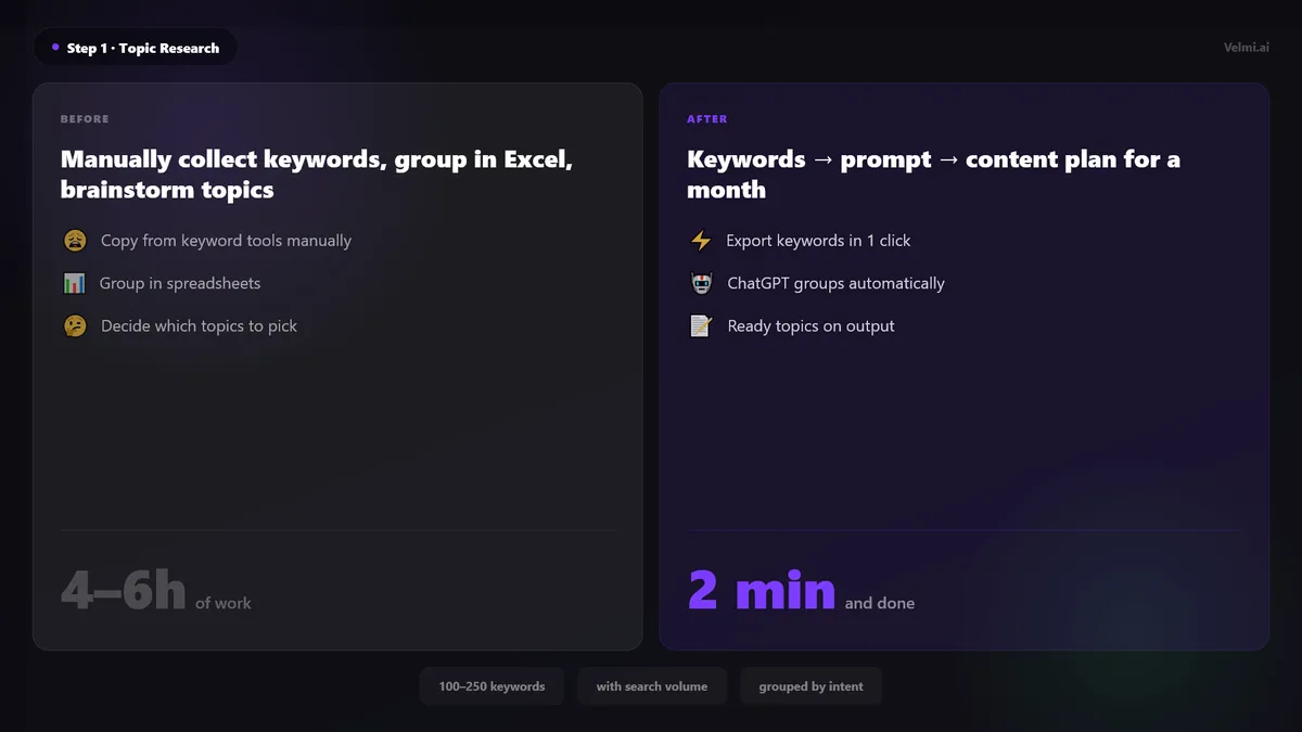 Topic research for SEO content: 4-6 hours manually vs 2 minutes with AI