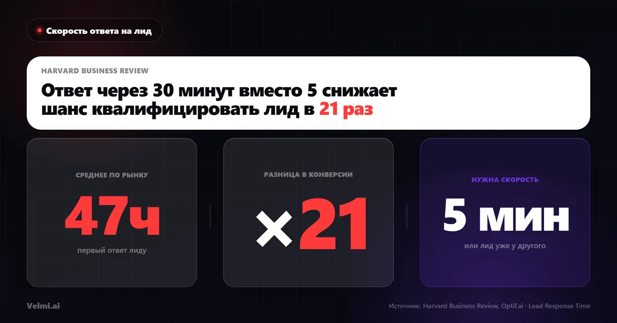 Скорость ответа на лид: 47 часов среднее по рынку против 5 минут — разница в конверсии в 21 раз
