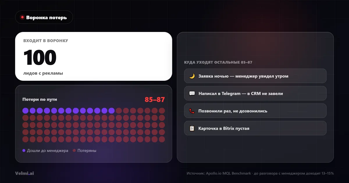 Как не терять лидов в CRM: из 100 входящих до менеджера доходит только 13–15