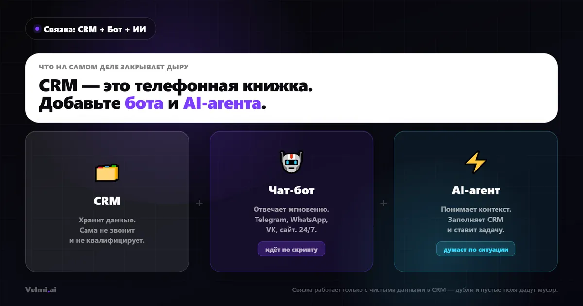 Схема: чат-бот для продаж CRM и AI-агент — связка для автоматической обработки лидов