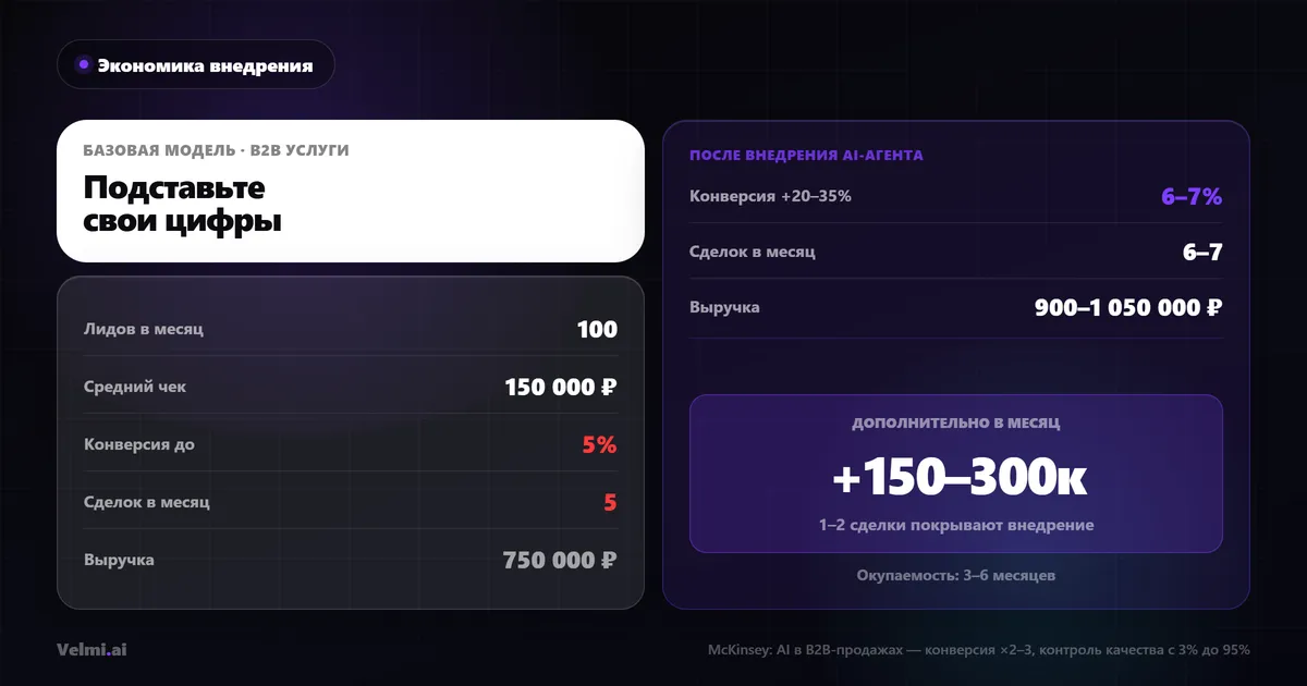 Экономика внедрения чат-бота для продаж в CRM: 100 лидов, чек 150 000 ₽, рост конверсии на 20–35%